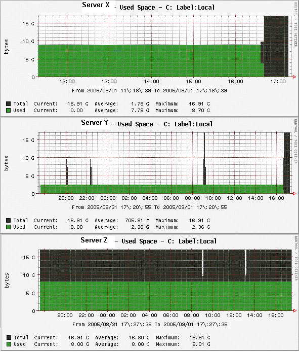 Inconsistent Disk space graphs for various servers.