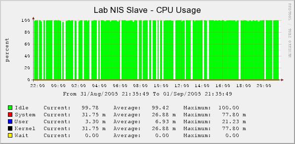 Solaris missed beat cpu graph