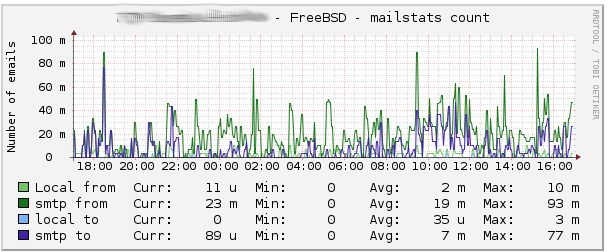 Mail stats