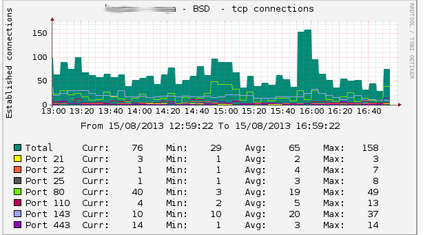 TCP connections