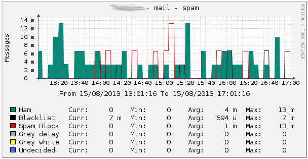 Spam stats