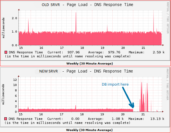 Weekly Old / New cacti servers.