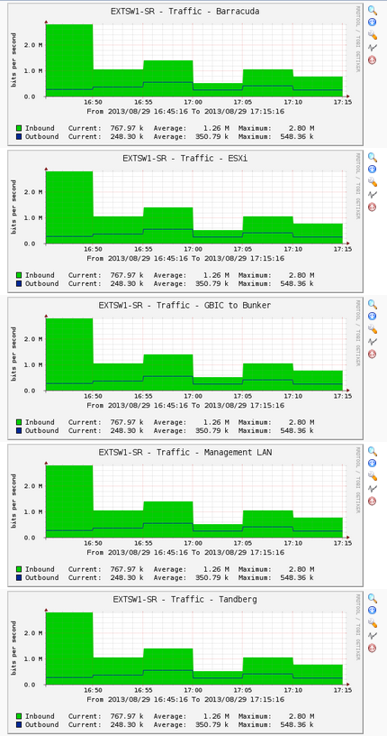 Graph of duplicate port info.