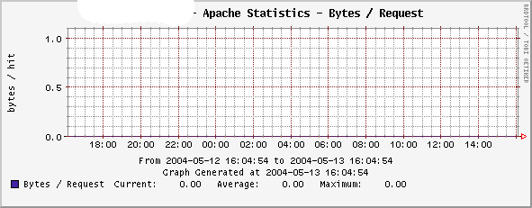 Apache_stats_bytes_request.png