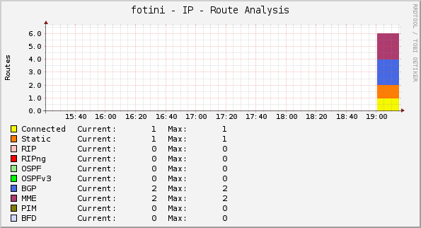 Mikrotik - IP - Routes Analysis