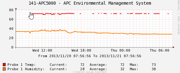 apc 9631 graph