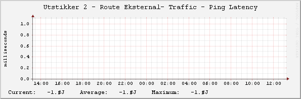 Graph does not show