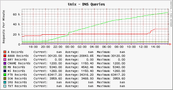 dns_queries_fixed.png