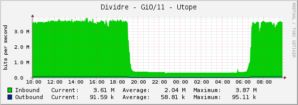 Based on the graphs, You can nicely see the sunset/sunrise.