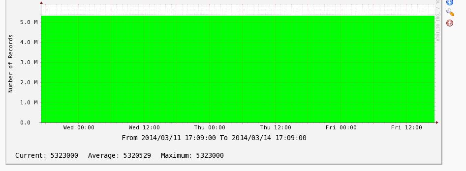 Graph that does not take the lower value of starting at 5 Million