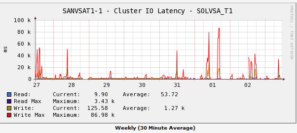 SANVSAT1-1 - Cluster IO Latency - SOLVSA_T1.png