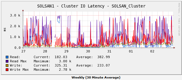 SOLSAN1 - LeftHand Cluster IO Latency.png