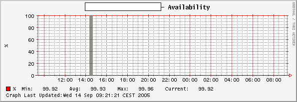 Availability