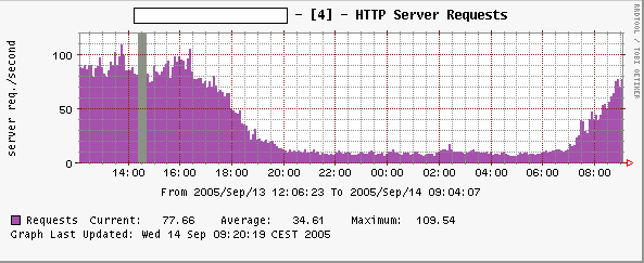 Proxy Requests