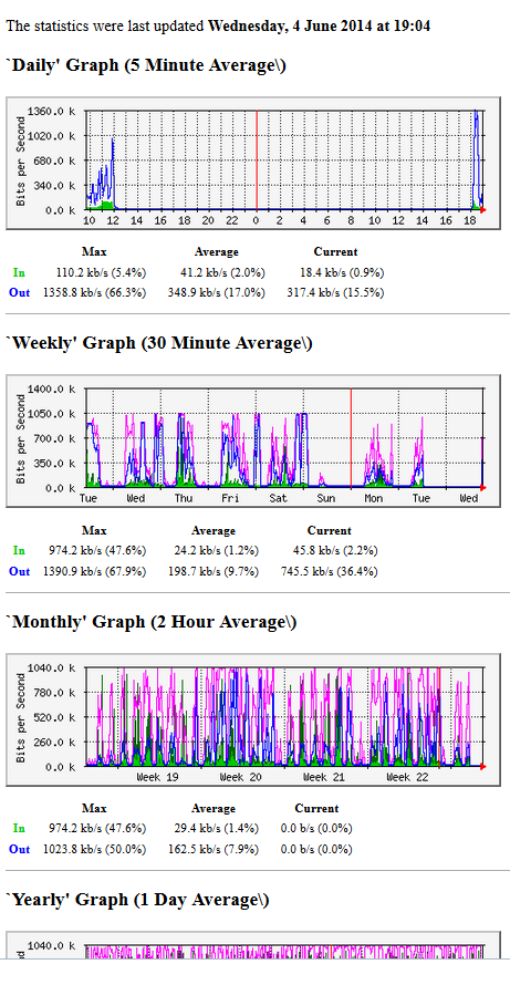 Graph is still there