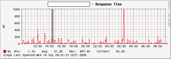 Response Time