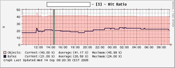 Hit Ratio