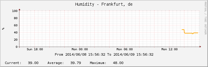 humidity