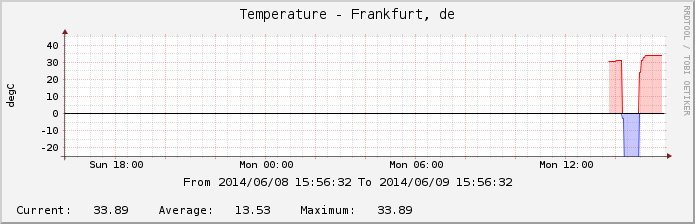 temperature