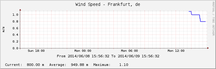 windspeed