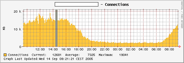 Connections