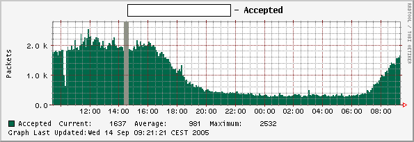 Accepted Packets