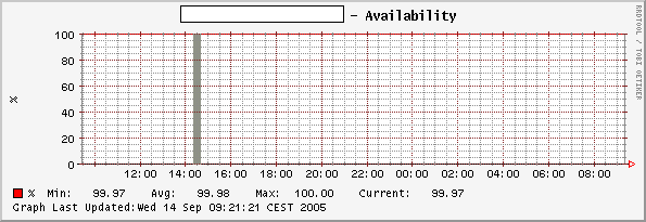 Availability