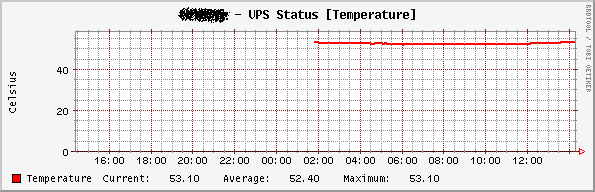 Temperature of the UPS