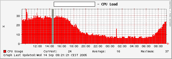 CPU based on Nokia MIB (do not work with 3.8.1Build33 and up) Resolution 24144 &amp;amp; Resolution 24186