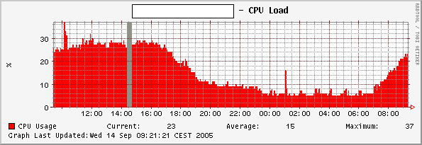 CPU based on Checkpoint MIB