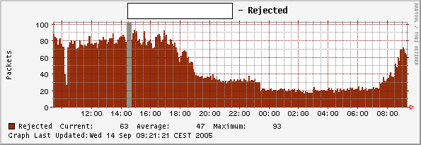 Rejected Packets