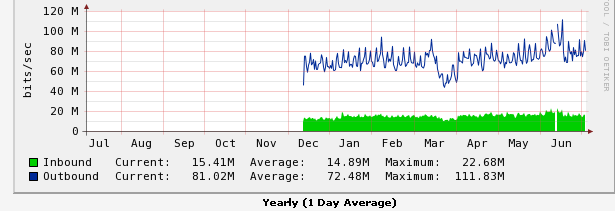 correct graph