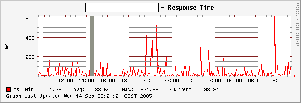 Response Time