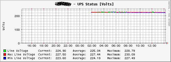 UPS Image of the Line Voltage