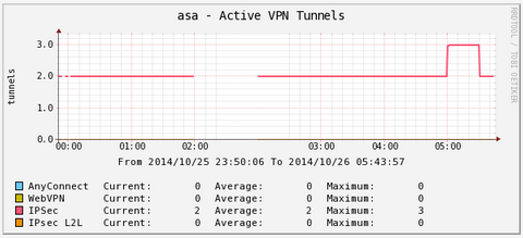 Our Cisco ASA