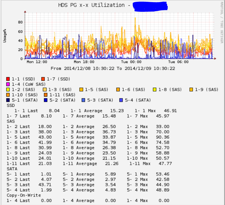 Graph example from our VSP systems that show what I try to achieve for both PG and LUN graphs.