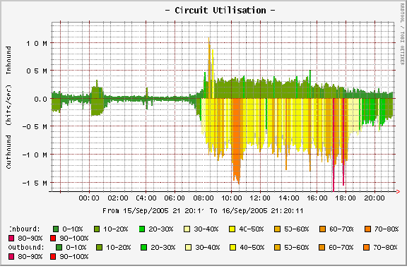 The graph is of a 2Mb circuit, you may want to add additional text and detail to the graph but this was our first pass so detail was minimal.