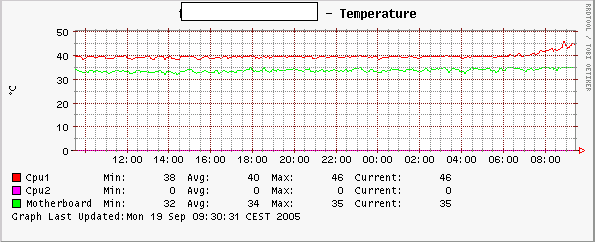 Temperature Graph