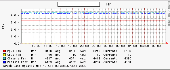 Fan Speed Graph