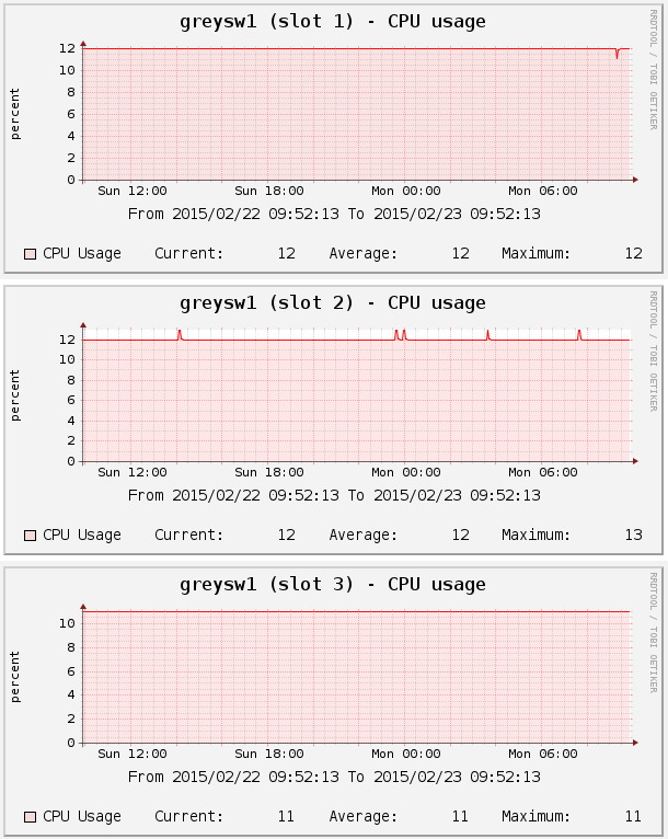 Screenshot of CPU usage