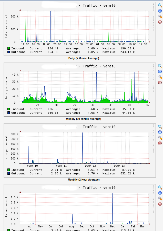 full graph