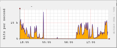 inbound = outbound traffic