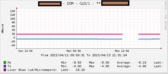 Example_SFP_LightLevelMonitoring_CactiModifications_Filtered.png