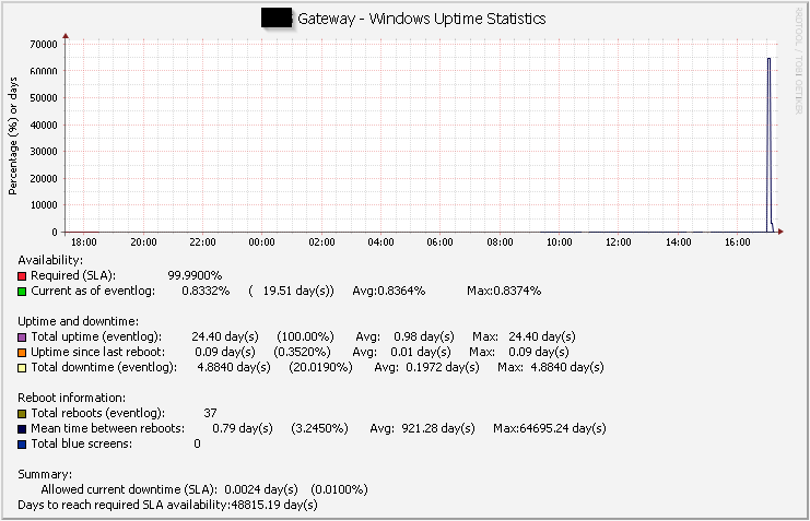 2015-04-16 17_20_54-Graphs -_ Tree Mode -_Gateway - Windows Uptime Statistics.png