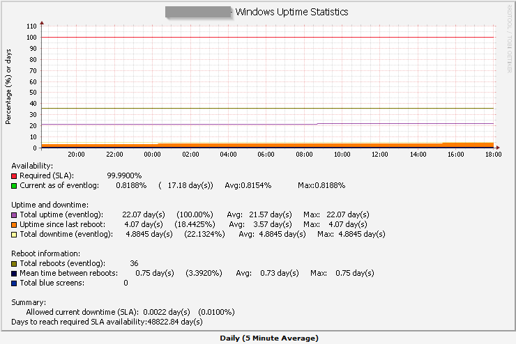 2015-04-21 18_07_38-Graphs -_ Tree Mode -_ Gateway - Windows Uptime Statistics.png