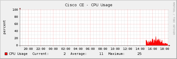 cacti_graph_template_cisco_ce_cpu_usage.png