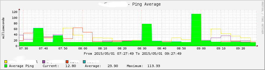 Graph Output