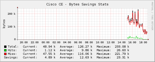 graph displaing wrong numbers :(