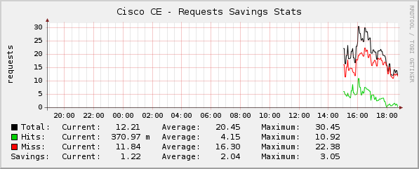 graph displaing wrong numbers :(