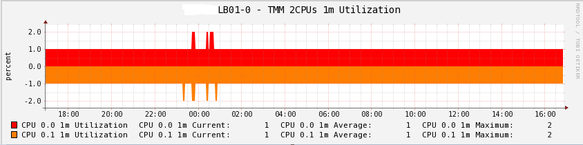 LB01-0 - TMM 2CPUs 1m Util.png